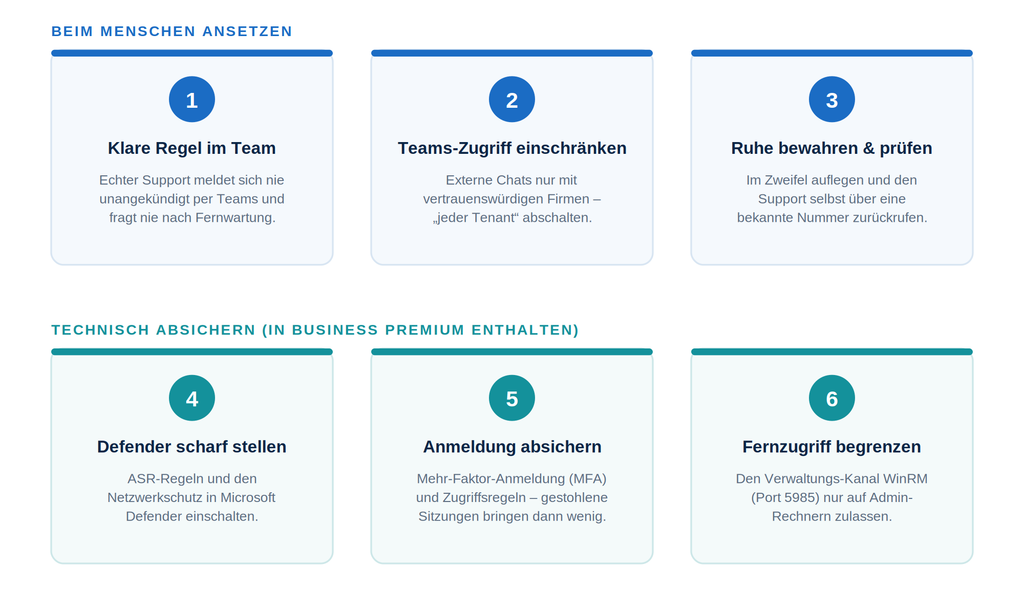 Sechs Schutzmaßnahmen in zwei Reihen: beim Menschen ansetzen mit klarer Regel im Team, eingeschränktem Teams-Zugriff und Ruhe bewahren; technisch absichern mit Defender, MFA und begrenztem Fernzugriff.