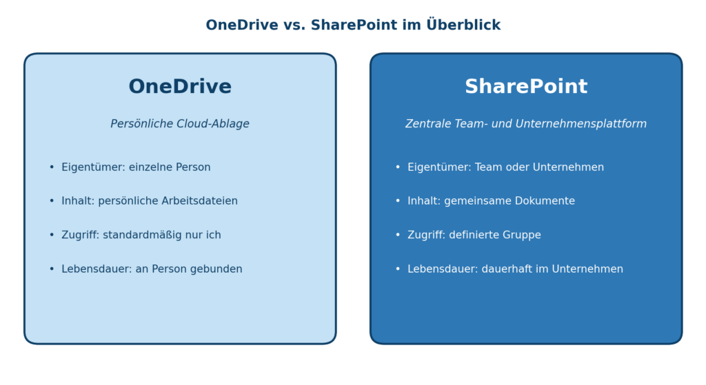 Gegenüberstellung: OneDrive als persönliche Cloud-Ablage, SharePoint als zentrale Team- und Unternehmensplattform.