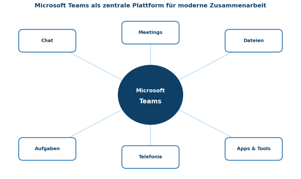 Microsoft Teams als Mittelpunkt mit sechs verbundenen Bereichen: Chat, Meetings, Dateien, Aufgaben, Telefonie, Apps und Tools.