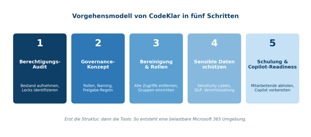 Fünf Schritte: Berechtigungs-Audit, Governance-Konzept, Bereinigung und Rollen, sensible Daten schützen, Schulung und Copilot-Readiness.