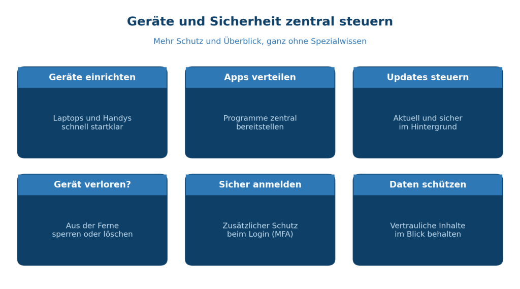 Sechs Kacheln: Geräte einrichten, Apps verteilen, Updates steuern, Gerät verloren, sicher anmelden, Daten schützen.