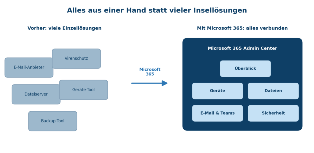 Vorher viele Einzellösungen für E-Mail, Dateiserver, Geräte, Backup und Virenschutz, danach alles verbunden im Microsoft 365 Admin Center.