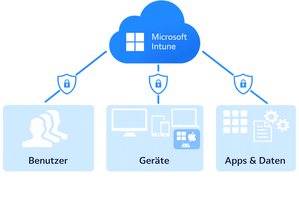 Das Bild zeigt das Microsoft Intune Logo, das Benutzer, Geräte und Apps sicher verwaltet, ideal für moderne IT-Lösungen.
