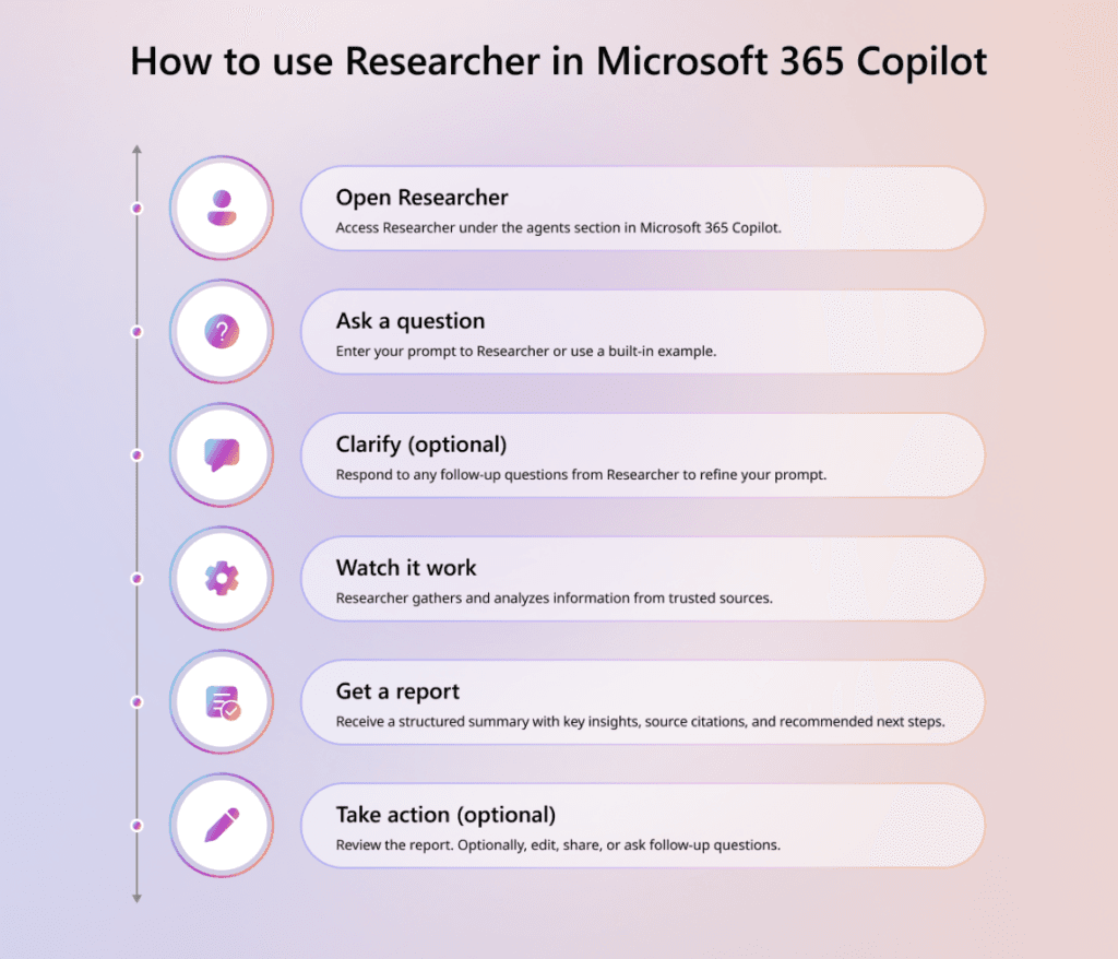 Schritt-für-Schritt-Anleitung zur Nutzung von Researcher in Microsoft 365 Copilot für IT-Forscher von CodeKlar GmbH.