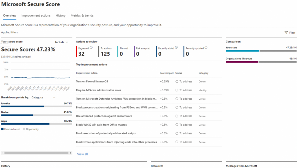 Die Microsoft Secure Score zeigt eine Sicherheitsbewertung von 47,23% für IT-Maßnahmen mit Verbesserungsvorschlägen von CodeKlar GmbH.