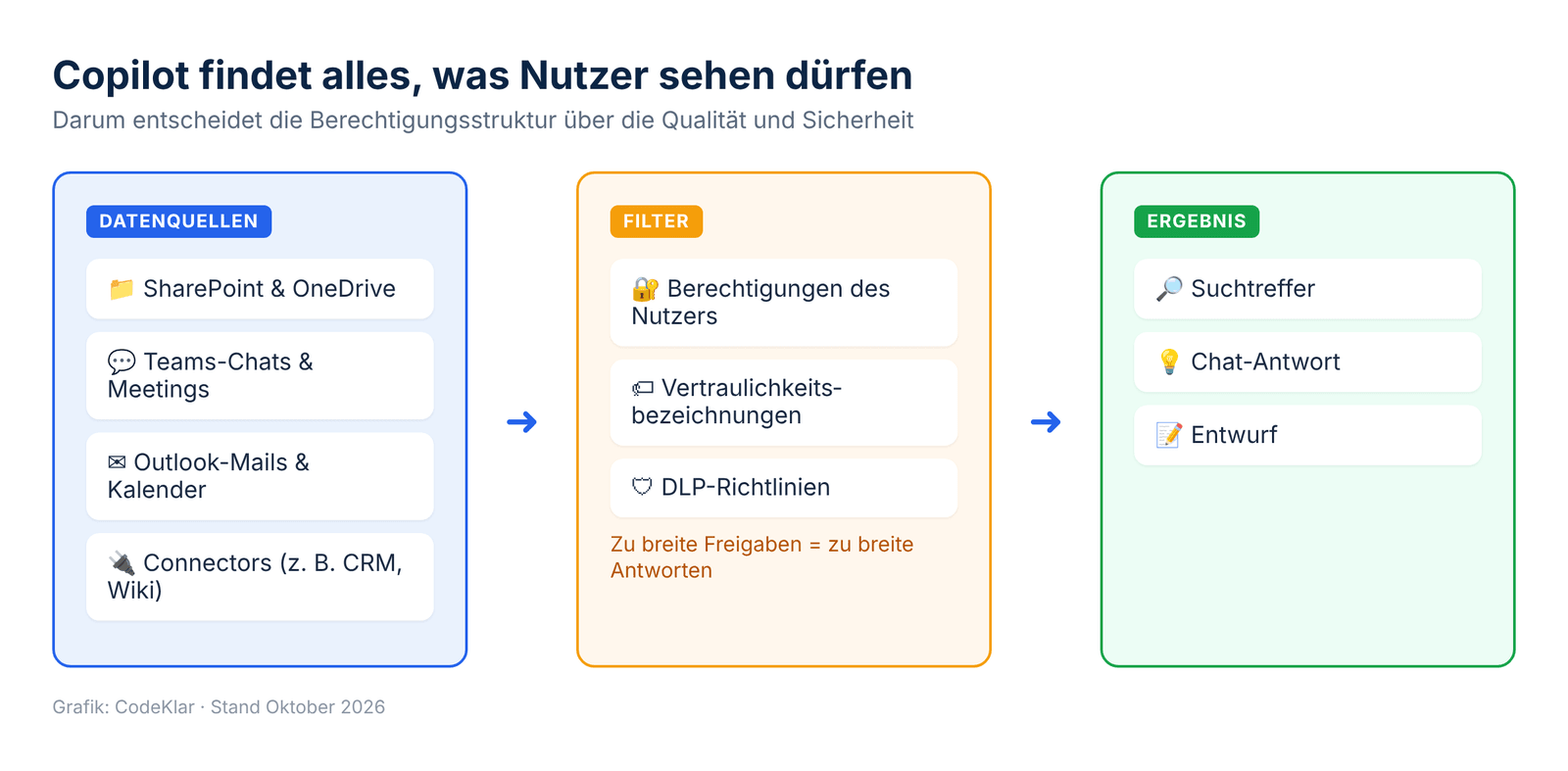 Copilot Search berücksichtigt Berechtigungen, Vertraulichkeitsbezeichnungen und DLP-Richtlinien