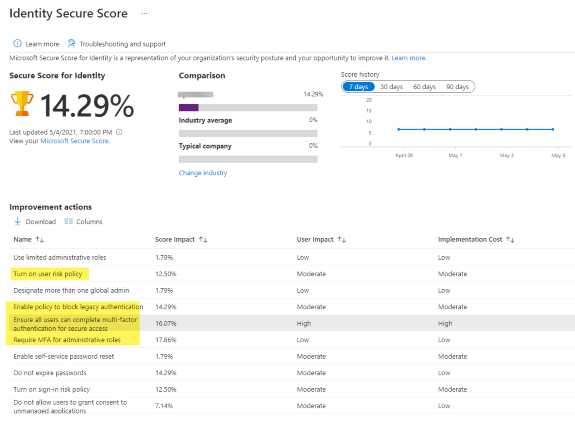 Das Bild zeigt den Identity Secure Score von CodeKlar GmbH, der bei Microsoft 365 und Azure Sicherheitsstrategien unterstützt.