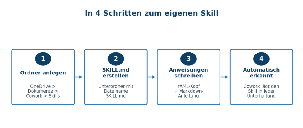 Grafik zeigt, wie man in 4 Schritten einen eigenen Skill mit Microsoft 365 und Azure erstellt | © CodeKlar GmbH