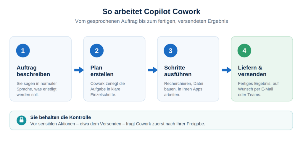 Visualisierung des Copilot-Workflows von CodeKlar GmbH für Microsoft 365 mit klaren Schritten und Benutzerkontrolle.