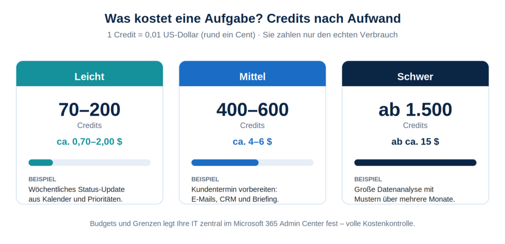 Grafik zeigt die Kostenstruktur für Microsoft 365 bei CodeKlar GmbH, einschließlich leicht, mittel und schwer erstellter Aufgaben.