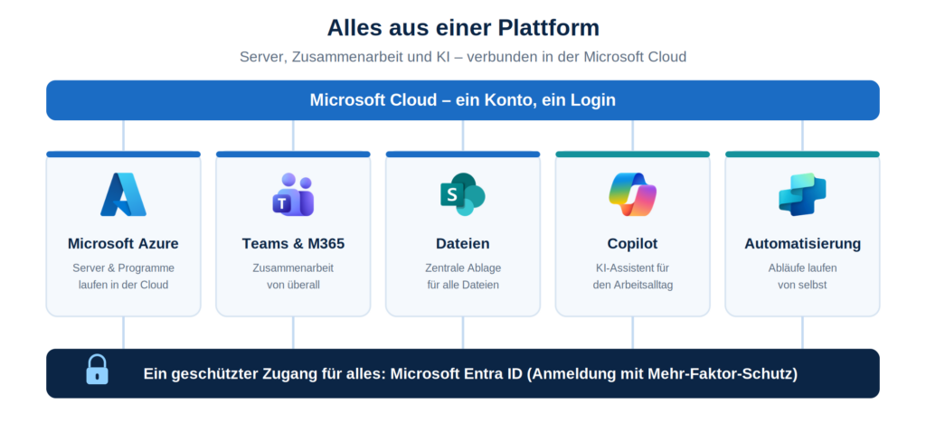 Grafik zeigt Microsoft 365, Azure und Copilot als integrierte IT-Lösungen von CodeKlar GmbH für effiziente Zusammenarbeit.