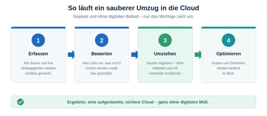 Grafik zeigt den strukturierten Umzug in die Cloud mit CodeKlar GmbH, Microsoft 365 und Azure für optimierte IT-Prozesse.
