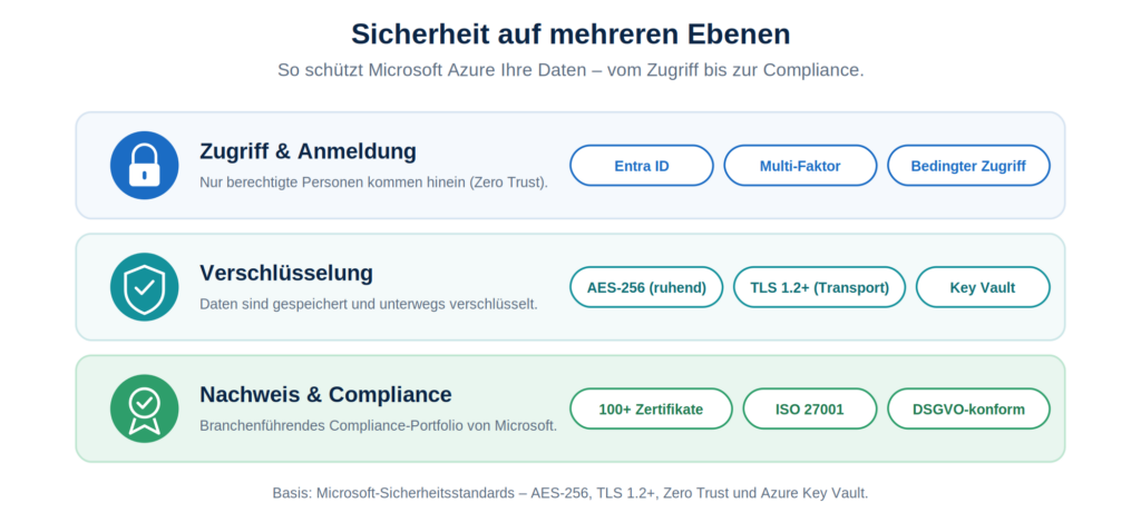 Microsoft Azure schützt Ihre Daten mit mehrschichtigen Sicherheitsmaßnahmen für Compliance und Zugriff über CodeKlar GmbH.