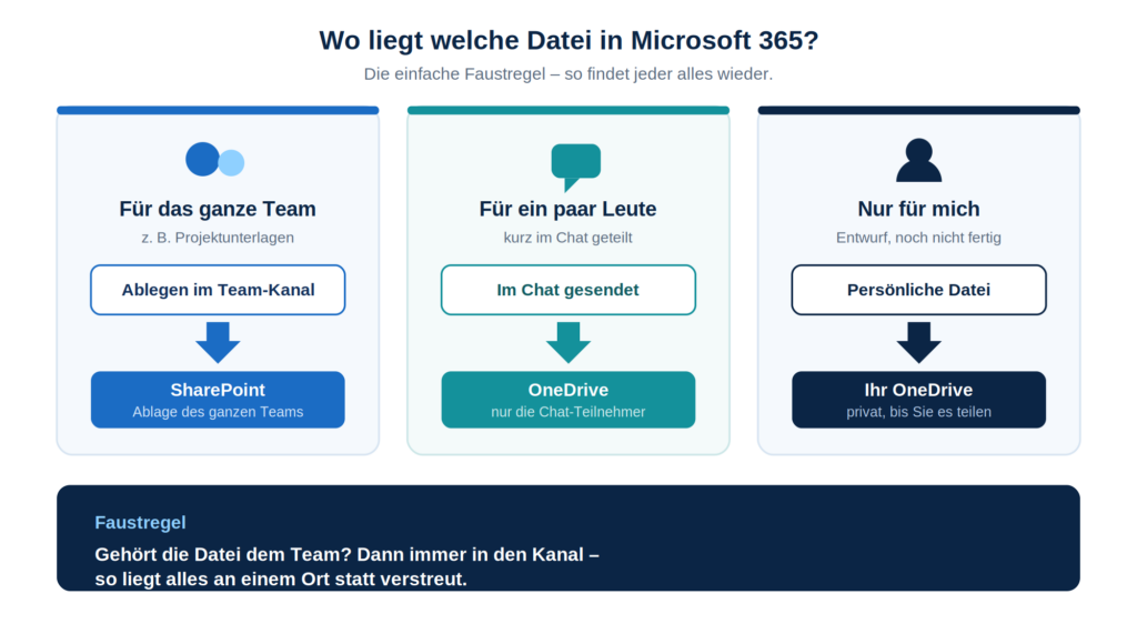 Grafik erklärt Ablageorte in Microsoft 365: Team-Kanal, Chat und persönliche Dateien für effiziente IT-Nutzung.