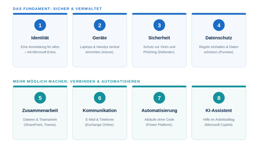 Die Bausteine von CodeKlar GmbH verwandeln Microsoft 365 und Azure in effiziente IT-Lösungen für Unternehmen.