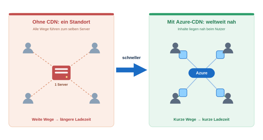 Grafik veranschaulicht den Unterschied zwischen CDN-Nutzung und direkter Serververbindung für Microsoft Azure.