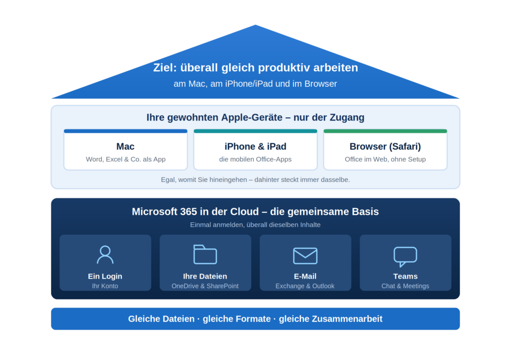 Cloud-basierte Microsoft 365 Dienste bieten nahtlosen Zugriff auf Dokumente und Zusammenarbeit auf Apple-Geräten.