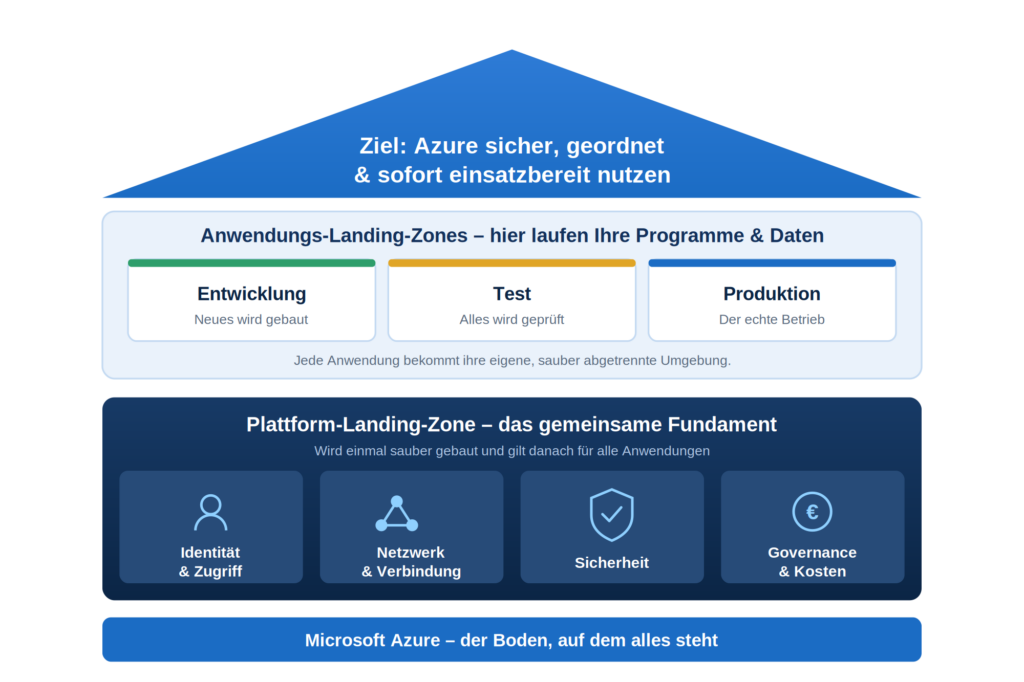 Diagramm zeigt die Struktur von Azure-Anwendungs- und Plattform-Landing-Zonen für effiziente IT-Nutzung bei CodeKlar GmbH.