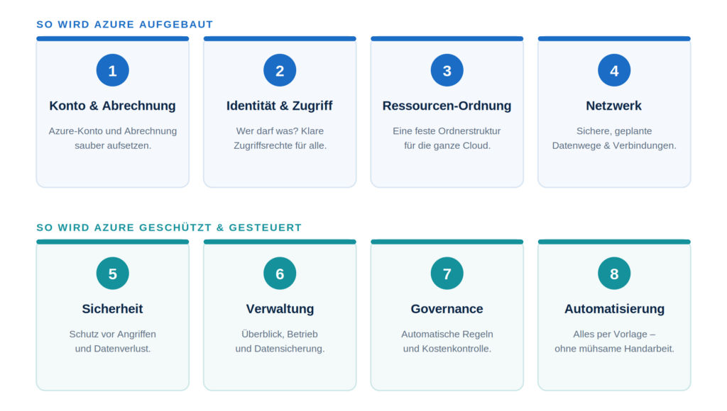 Diagramm zeigt die Struktur und Verwaltung von Microsoft Azure, einschließlich Sicherheit und Ressourcenordnung.