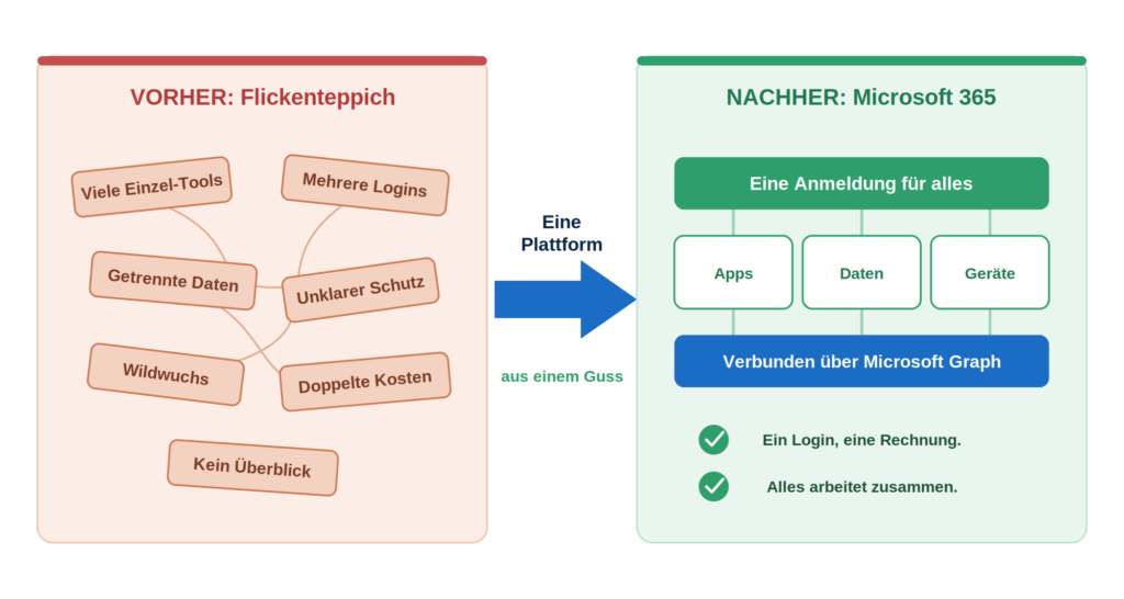 Grafik zeigt den Übergang von Flickenteppich-IT zu einer strukturierten Microsoft 365 Plattform für effiziente Zusammenarbeit.