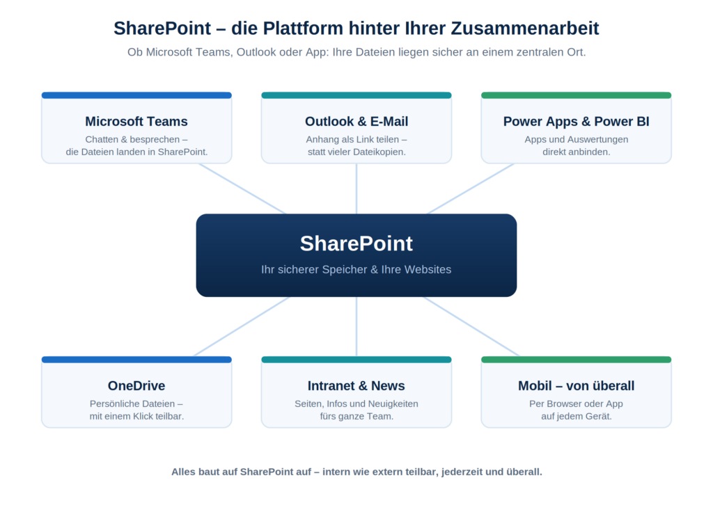 SharePoint vereinfacht die Zusammenarbeit in Microsoft 365, indem es Dateien sicher und zentral verwaltet.