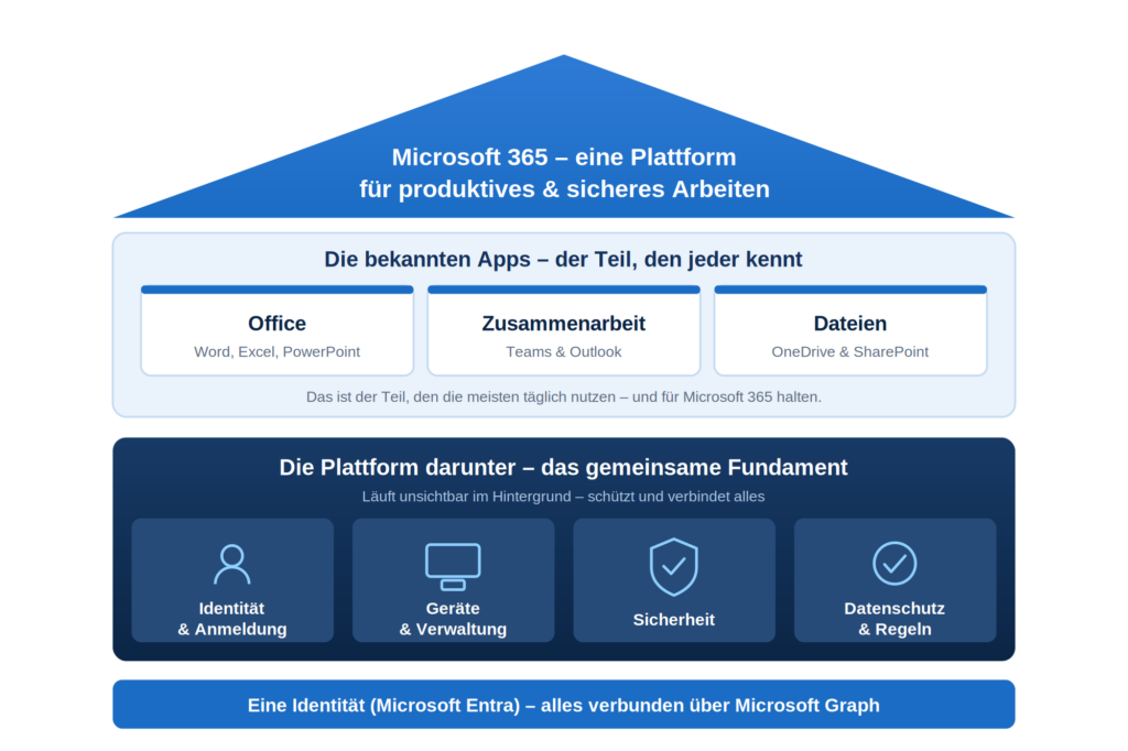 Die Grafik zeigt Microsoft 365 als Plattform für effektives Arbeiten, unterstützt von CodeKlar und Azure-Lösungen.