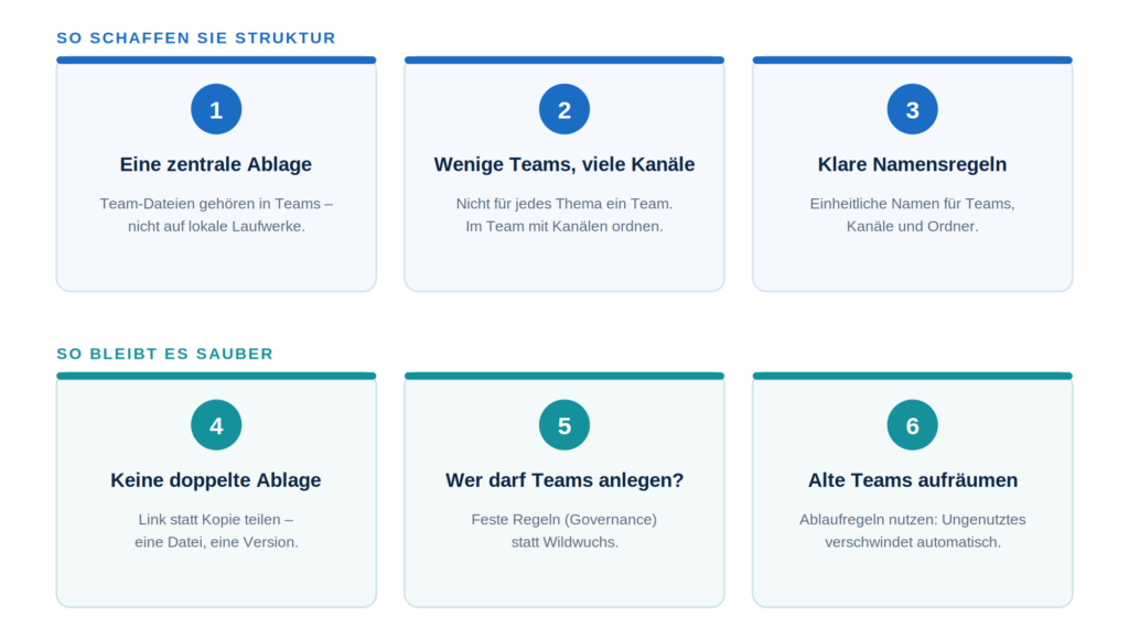 Regeln für eine zentrale Ablage in Microsoft 365, um die IT-Effizienz bei CodeKlar GmbH zu steigern.