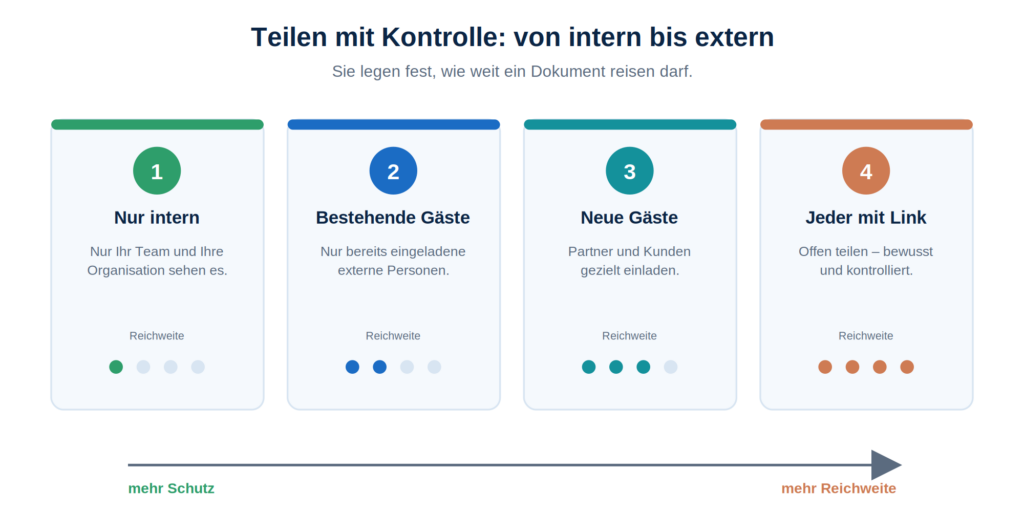Teilen mit Kontrolle: Übersicht über interne und externe Freigabemöglichkeiten für Microsoft 365-Dokumente.
