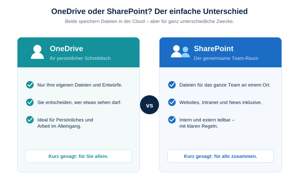 Vergleich von OneDrive und SharePoint: individuelle Speicherung vs. gemeinsamer Team-Raum für effiziente IT-Lösungen.