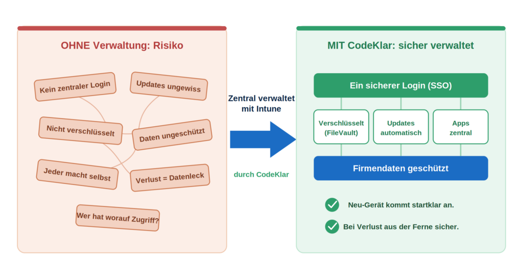 Diagramm zeigt Risiken ohne Verwaltung und Vorteile mit CodeKlar, Microsoft 365 und Azure für sichere IT.