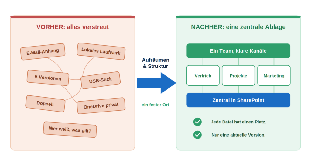 Vorher war alles verstreut, nachher gibt es eine zentrale Ablage in SharePoint, optimiert durch CodeKlar und Microsoft 365.